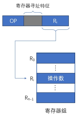 寄存器寻址