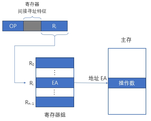4_21_寄存器间接寻址